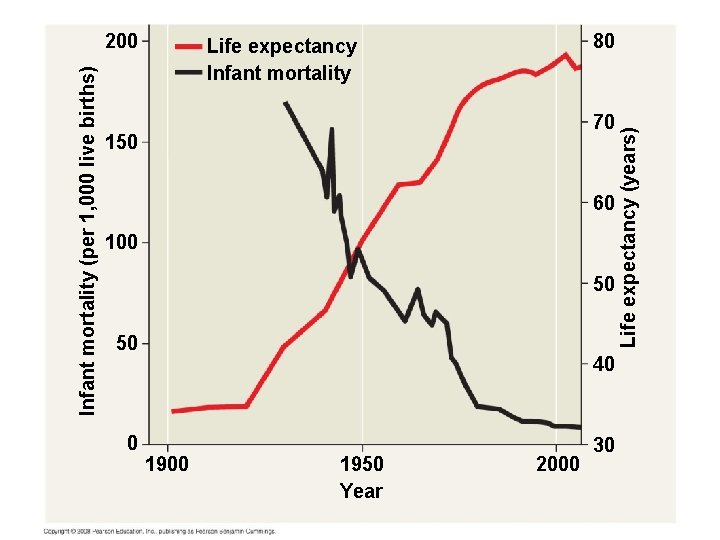 80 Life expectancy Infant mortality 70 150 60 100 50 50 0 40 1900