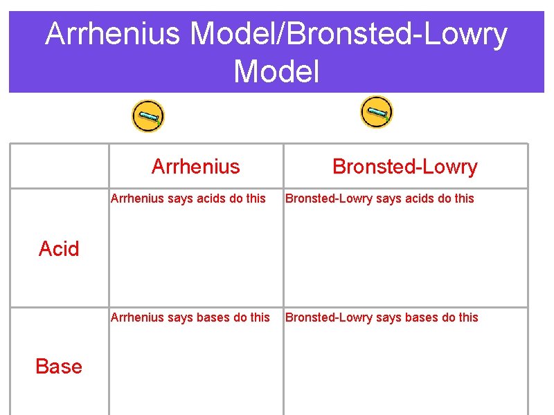 Arrhenius Model/Bronsted-Lowry Model Arrhenius Bronsted-Lowry Arrhenius says acids do this Bronsted-Lowry says acids do
