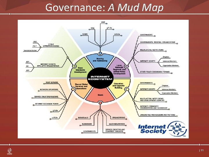 Governance: A Mud Map | 11 Governance: A Mud Map | 11
