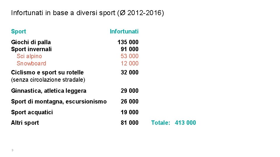 Infortunati in base a diversi sport (Ø 2012 -2016) Sport Giochi di palla Sport