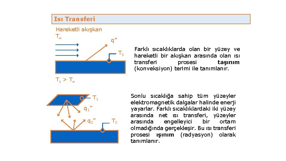 Isı Transferi Hareketli akışkan T q” TS Farklı sıcaklıklarda olan bir yüzey ve hareketli