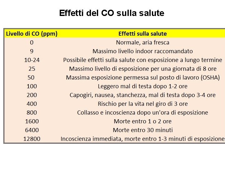Effetti del CO sulla salute 