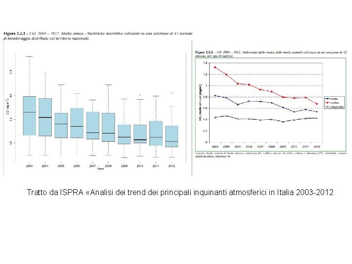 Tratto da ISPRA «Analisi dei trend dei principali inquinanti atmosferici in Italia 2003 -2012