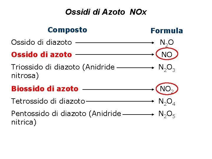 Ossidi di Azoto NOx Composto Formula Ossido di diazoto N 2 O Ossido di