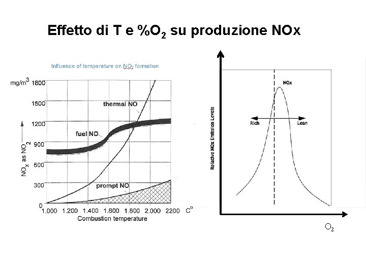 Effetto di T e %O 2 su produzione NOx O 2 