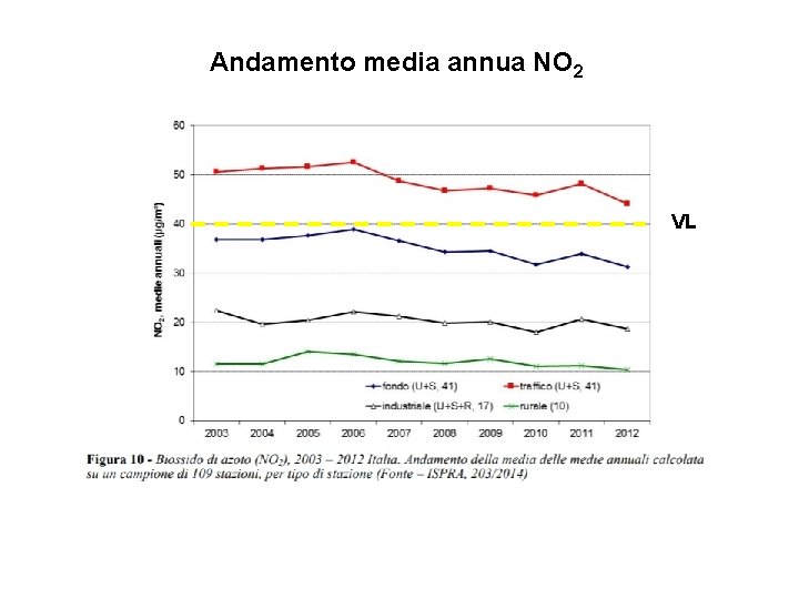 Andamento media annua NO 2 VL 
