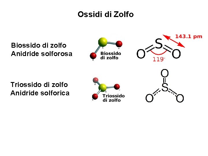 Ossidi di Zolfo Biossido di zolfo Anidride solforosa Triossido di zolfo Anidride solforica 