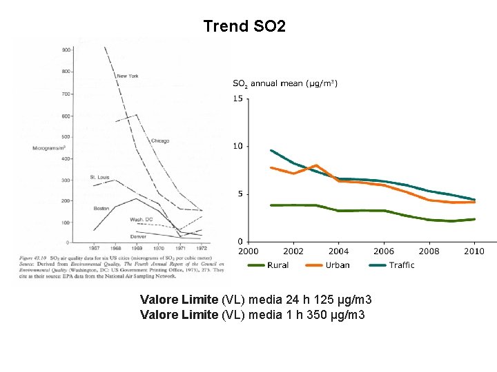 Trend SO 2 Valore Limite (VL) media 24 h 125 μg/m 3 Valore Limite