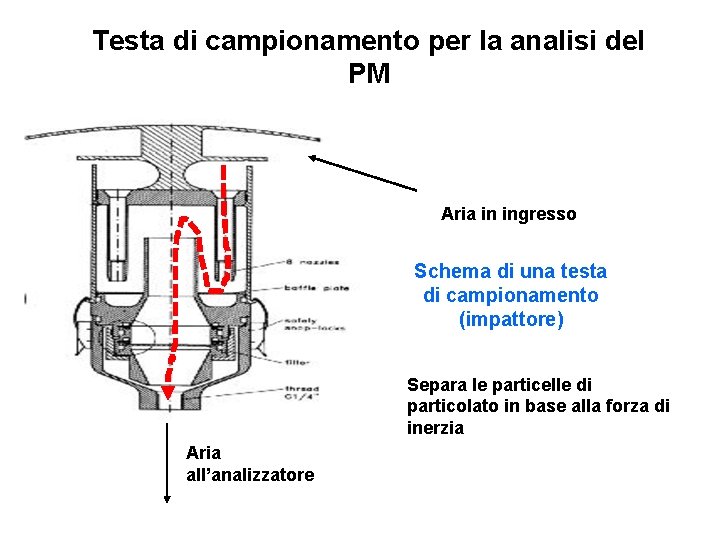 Testa di campionamento per la analisi del PM Aria in ingresso Schema di una