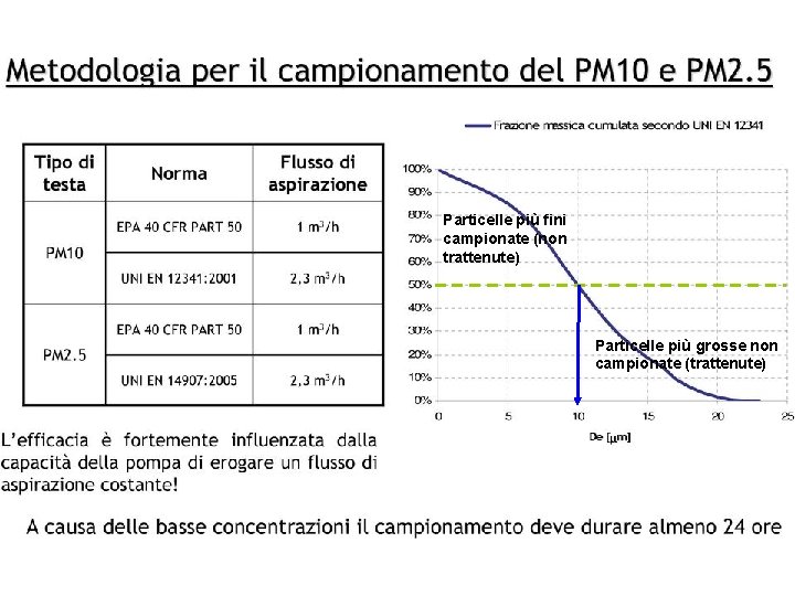 Particelle più fini campionate (non trattenute) Particelle più grosse non campionate (trattenute) 