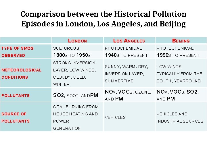 Comparison between the Historical Pollution Episodes in London, Los Angeles, and Beijing TYPE OF