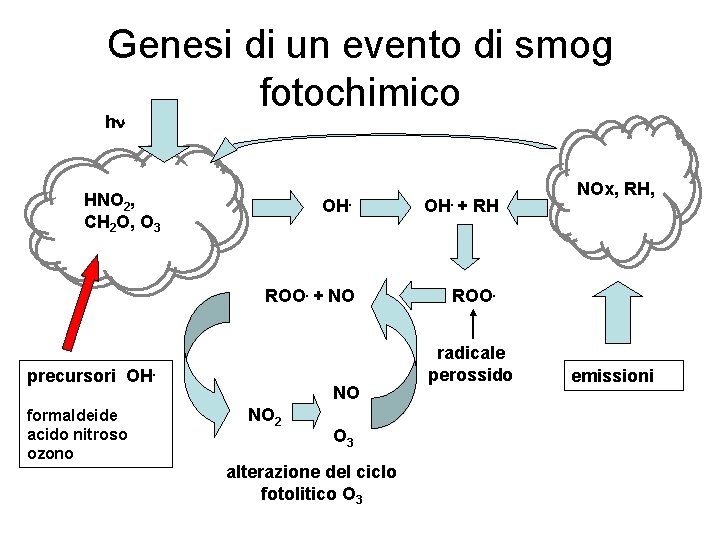 Genesi di un evento di smog fotochimico hn HNO 2, CH 2 O, O