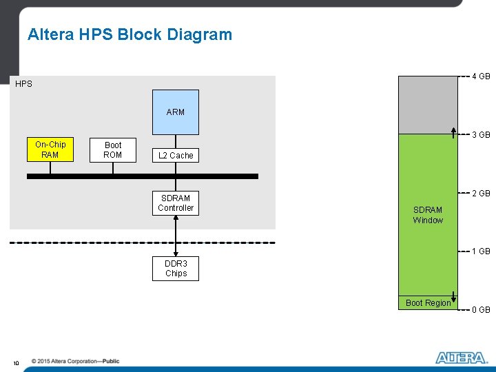 Altera HPS Block Diagram 4 GB HPS ARM 3 GB On-Chip RAM Boot ROM Altera HPS Block Diagram 4 GB HPS ARM 3 GB On-Chip RAM Boot ROM