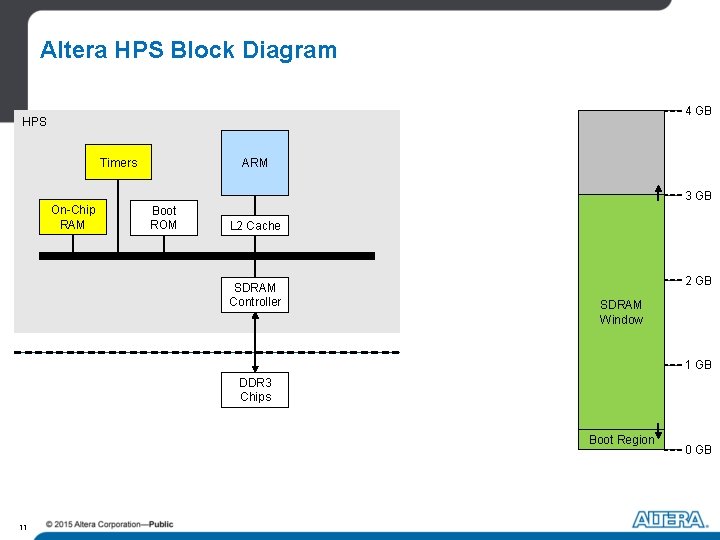 Altera HPS Block Diagram 4 GB HPS Timers ARM 3 GB On-Chip RAM Boot Altera HPS Block Diagram 4 GB HPS Timers ARM 3 GB On-Chip RAM Boot