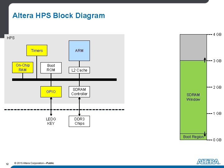 Altera HPS Block Diagram 4 GB HPS Timers ARM 3 GB On-Chip RAM Boot Altera HPS Block Diagram 4 GB HPS Timers ARM 3 GB On-Chip RAM Boot