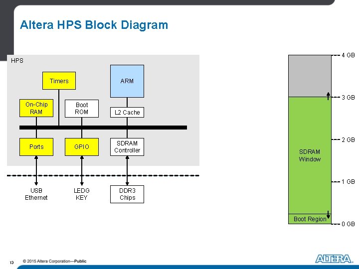 Altera HPS Block Diagram 4 GB HPS Timers ARM 3 GB On-Chip RAM Boot Altera HPS Block Diagram 4 GB HPS Timers ARM 3 GB On-Chip RAM Boot