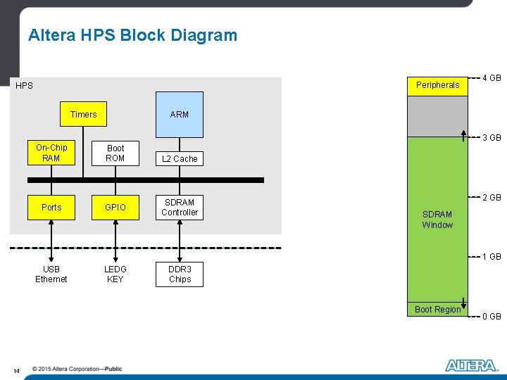 Altera HPS Block Diagram Peripherals HPS Timers 4 GB ARM 3 GB On-Chip RAM Altera HPS Block Diagram Peripherals HPS Timers 4 GB ARM 3 GB On-Chip RAM
