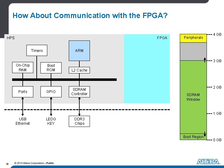 How About Communication with the FPGA? FPGA HPS Timers Peripherals 4 GB ARM 3 How About Communication with the FPGA? FPGA HPS Timers Peripherals 4 GB ARM 3