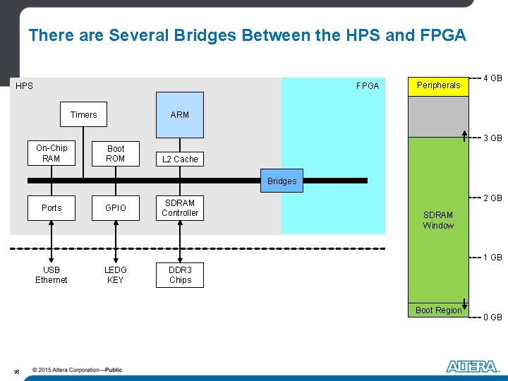 There are Several Bridges Between the HPS and FPGA HPS Timers Peripherals 4 GB There are Several Bridges Between the HPS and FPGA HPS Timers Peripherals 4 GB