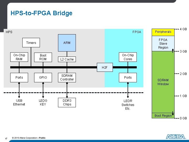 HPS-to-FPGA Bridge FPGA HPS Timers Peripherals 4 GB FPGA Slave Region ARM 3 GB HPS-to-FPGA Bridge FPGA HPS Timers Peripherals 4 GB FPGA Slave Region ARM 3 GB