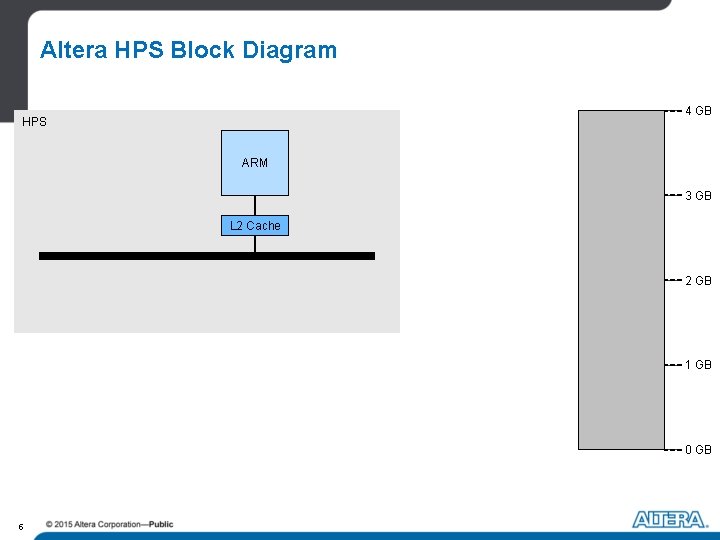 Altera HPS Block Diagram 4 GB HPS ARM 3 GB L 2 Cache 2 Altera HPS Block Diagram 4 GB HPS ARM 3 GB L 2 Cache 2