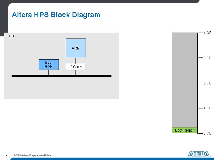 Altera HPS Block Diagram 4 GB HPS ARM 3 GB Boot ROM L 2 Altera HPS Block Diagram 4 GB HPS ARM 3 GB Boot ROM L 2