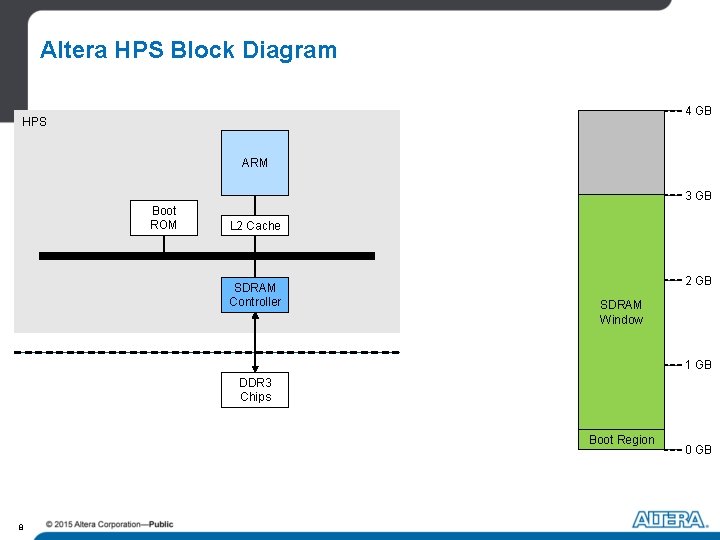 Altera HPS Block Diagram 4 GB HPS ARM 3 GB Boot ROM L 2 Altera HPS Block Diagram 4 GB HPS ARM 3 GB Boot ROM L 2