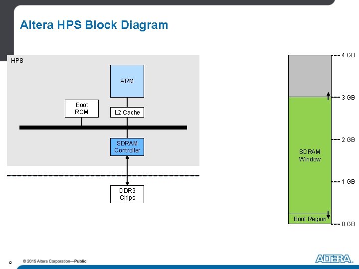 Altera HPS Block Diagram 4 GB HPS ARM 3 GB Boot ROM L 2 Altera HPS Block Diagram 4 GB HPS ARM 3 GB Boot ROM L 2