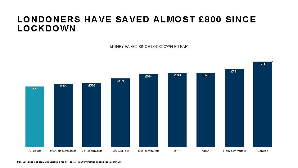 LONDONERS HAVE SAVED ALMOST £ 800 SINCE LOCKDOWN MONEY SAVED SINCE LOCKDOWN SO FAR