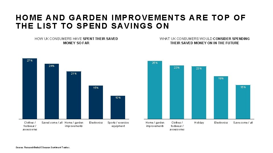 HOME AND GARDEN IMPROVEMENTS ARE TOP OF THE LIST TO SPEND SAVINGS ON HOW