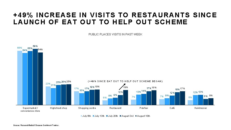 +49% INCREASE IN VISITS TO RESTAURANTS SINCE LAUNCH OF EAT OUT TO HELP OUT