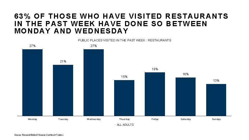 63% OF THOSE WHO HAVE VISITED RESTAURANTS IN THE PAST WEEK HAVE DONE SO