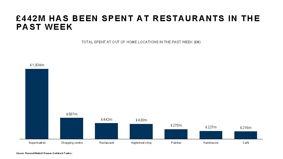 £ 442 M HAS BEEN SPENT AT RESTAURANTS IN THE PAST WEEK TOTAL SPENT