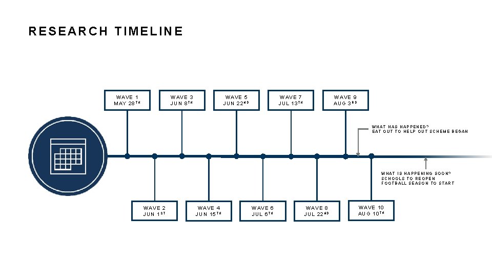 RESEARCH TIMELINE WAVE 3 JUN 8 T H WA VE 1 MAY 28 T