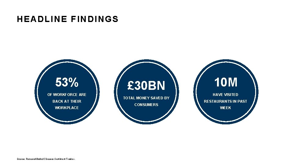 HEADLINE FINDINGS 53% OF WORKFORCE ARE BACK AT THEIR WORKPLACE Source: Research. Bods/JCDecaux Sentiment
