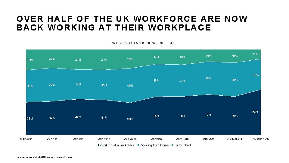 OVER HALF OF THE UK WORKFORCE ARE NOW BACK WORKING AT THEIR WORKPLACE WORKING