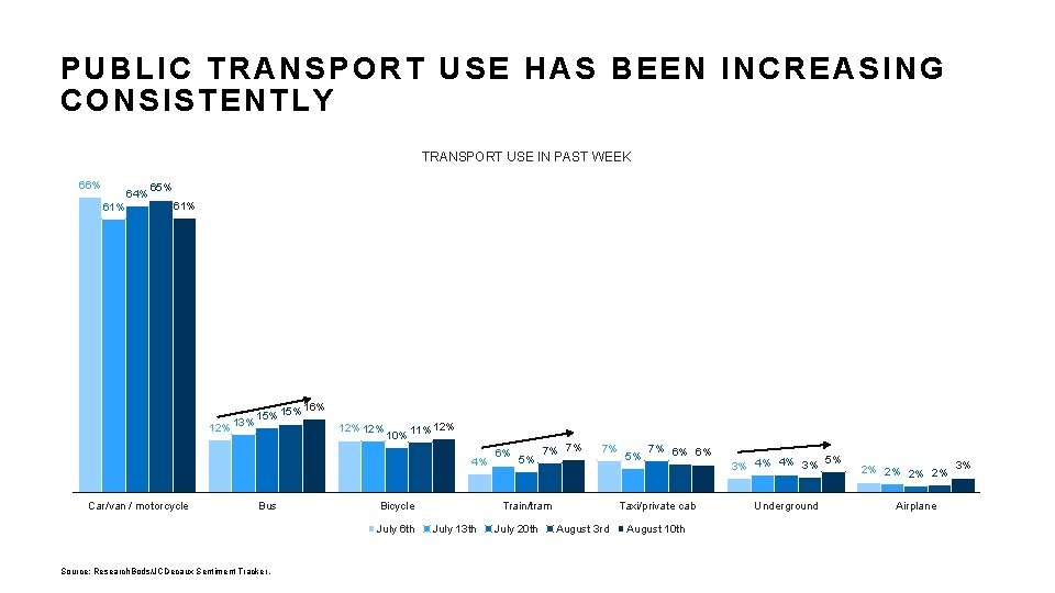 PUBLIC TRANSPORT USE HAS BEEN INCREASING CONSISTENTLY TRANSPORT USE IN PAST WEEK 66% 64%