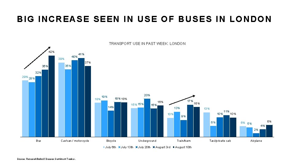 BIG INCREASE SEEN IN USE OF BUSES IN LONDON TRANSPORT USE IN PAST WEEK: