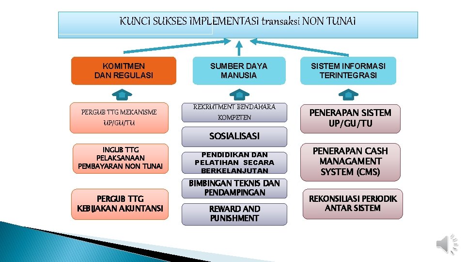 KUNCI SUKSES IMPLEMENTASI transaksi NON TUNAI KOMITMEN DAN REGULASI PERGUB TTG MEKANISME UP/GU/TU SUMBER