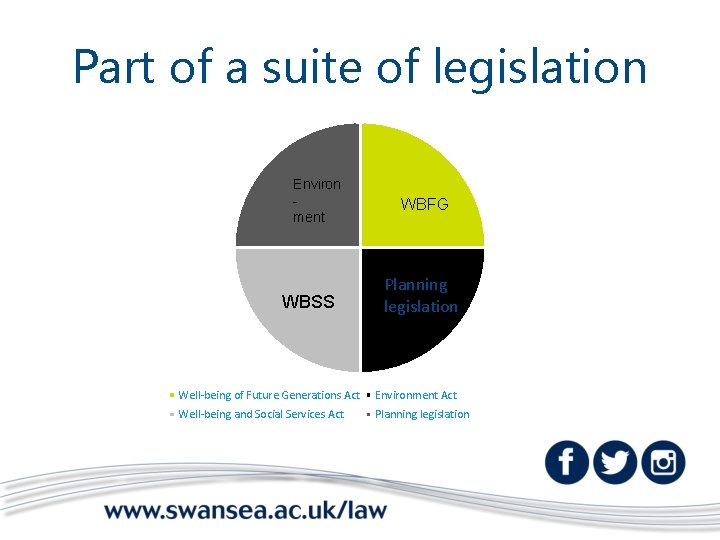 Part of a suite of legislation Environ ment WBSS WBFG Planning legislation Well-being of