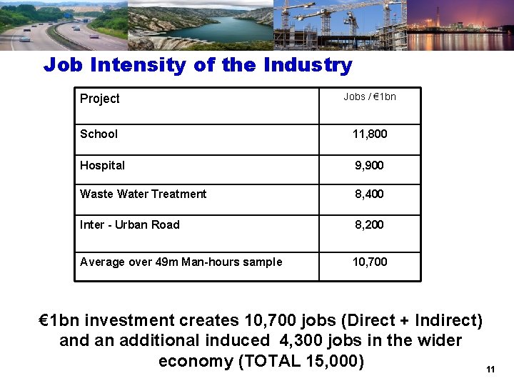 Job Intensity of the Industry Project Jobs / € 1 bn School 11, 800