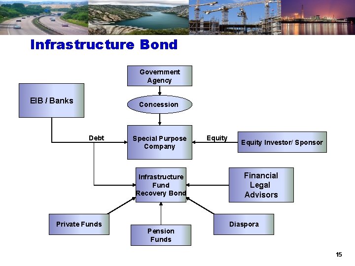 Infrastructure Bond Government Agency EIB / Banks Concession Debt Special Purpose Company Infrastructure Fund