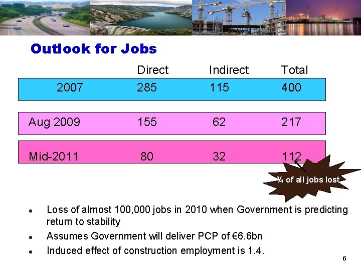 Outlook for Jobs Direct 285 Indirect 115 Total 400 Aug 2009 155 62 217