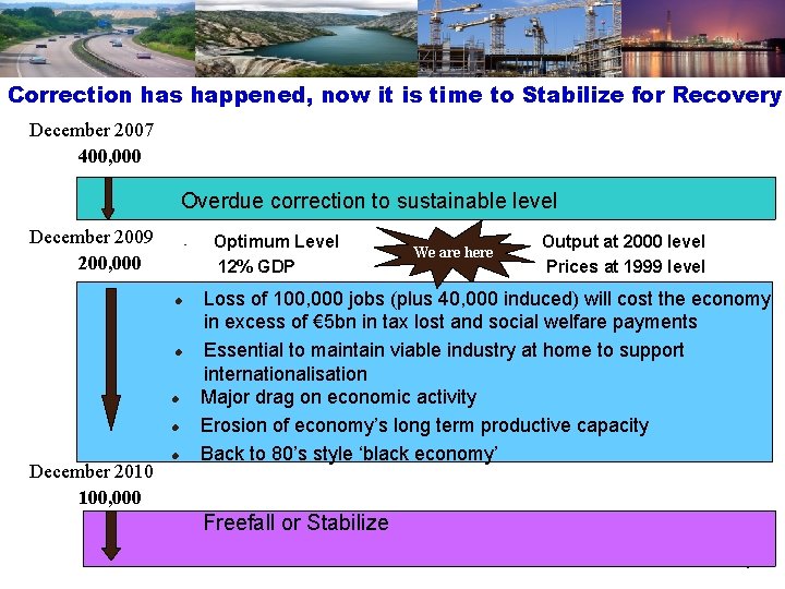 Correction has happened, now it is time to Stabilize for Recovery December 2007 400,