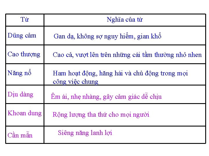 Từ Nghĩa của từ Dũng cảm Gan dạ, không sợ nguy hiểm, gian khổ