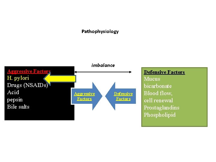 Pathophysiology Aggressive Factors H. pylori Drugs (NSAIDs) Acid pepsin Bile salts imbalance Defensive Factors