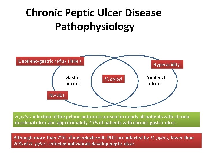 Chronic Peptic Ulcer Disease Pathophysiology Duodeno-gastric reflux ( bile ) Gastric ulcers Hyperacidity H.