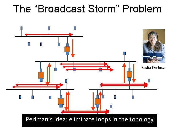 The “Broadcast Storm” Problem Radia Perlman’s idea: eliminate loops in the topology 