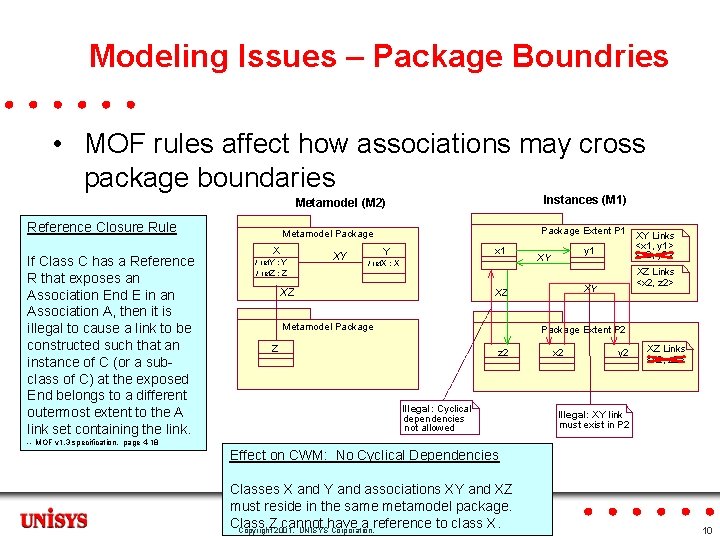 Modeling Issues – Package Boundries • MOF rules affect how associations may cross package