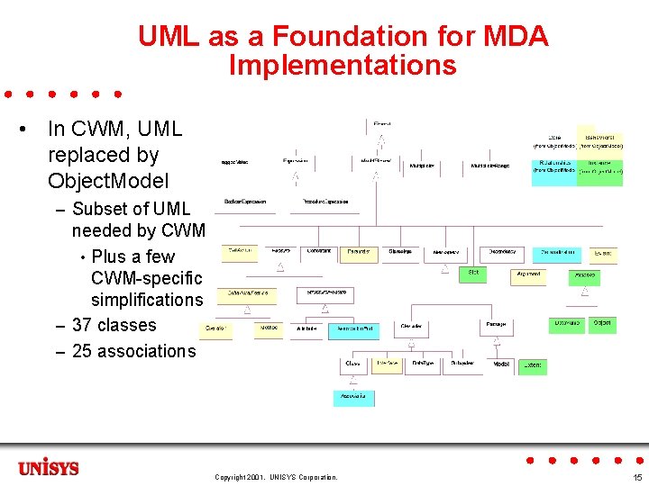 UML as a Foundation for MDA Implementations • In CWM, UML replaced by Object.